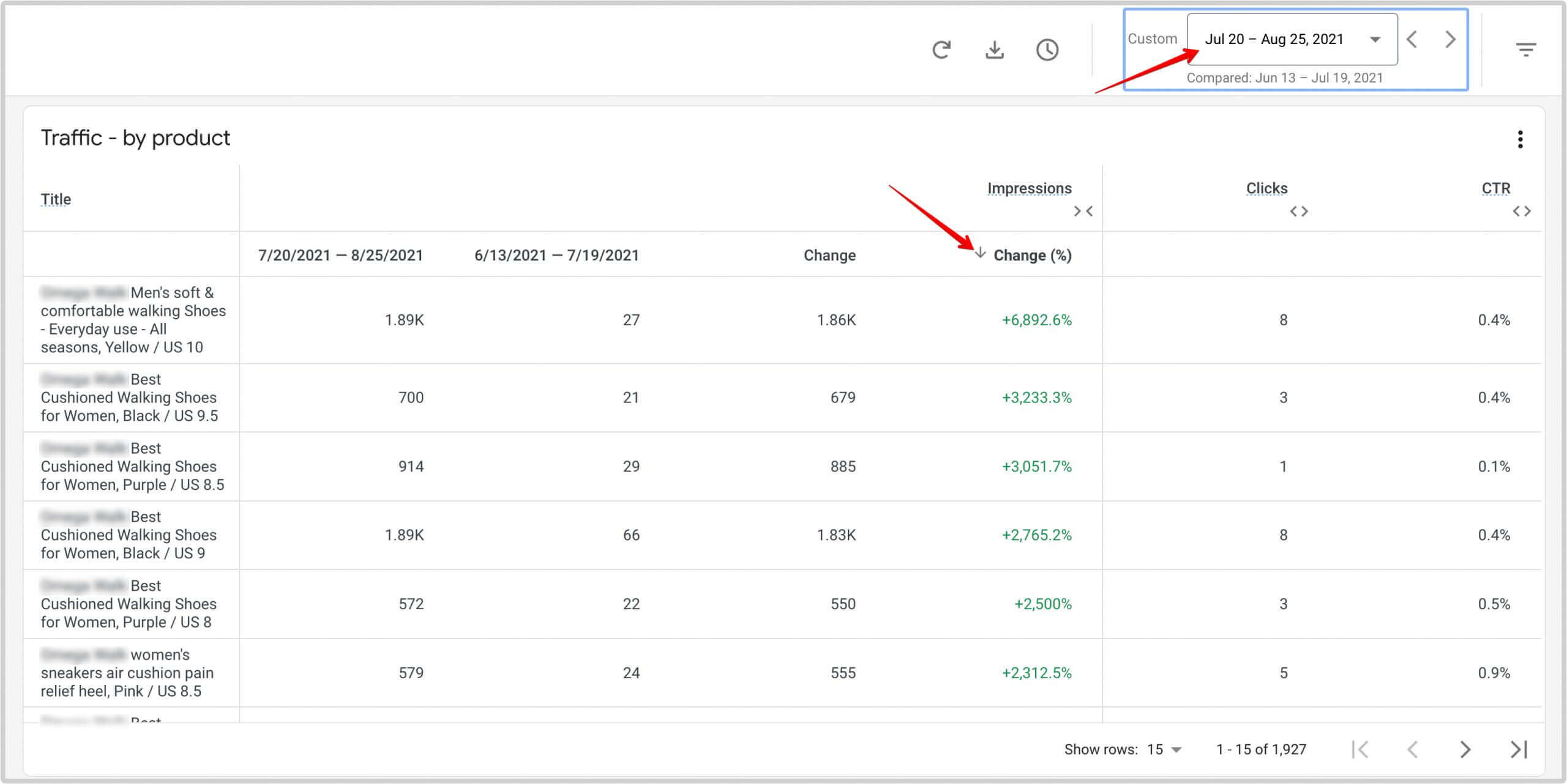 Statistics showing the change in the product traffic after assigning the product identifiers.