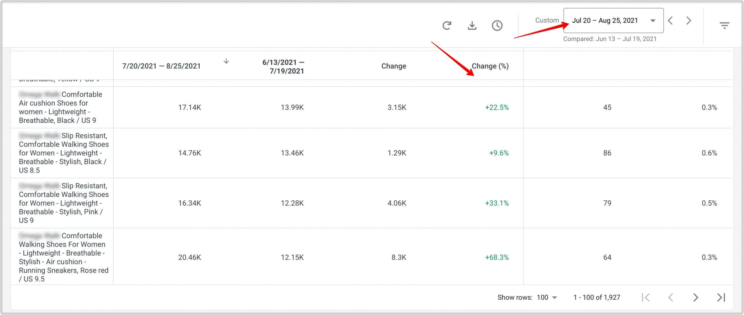 Statistics showing the change in the product traffic after assigning the product identifiers.