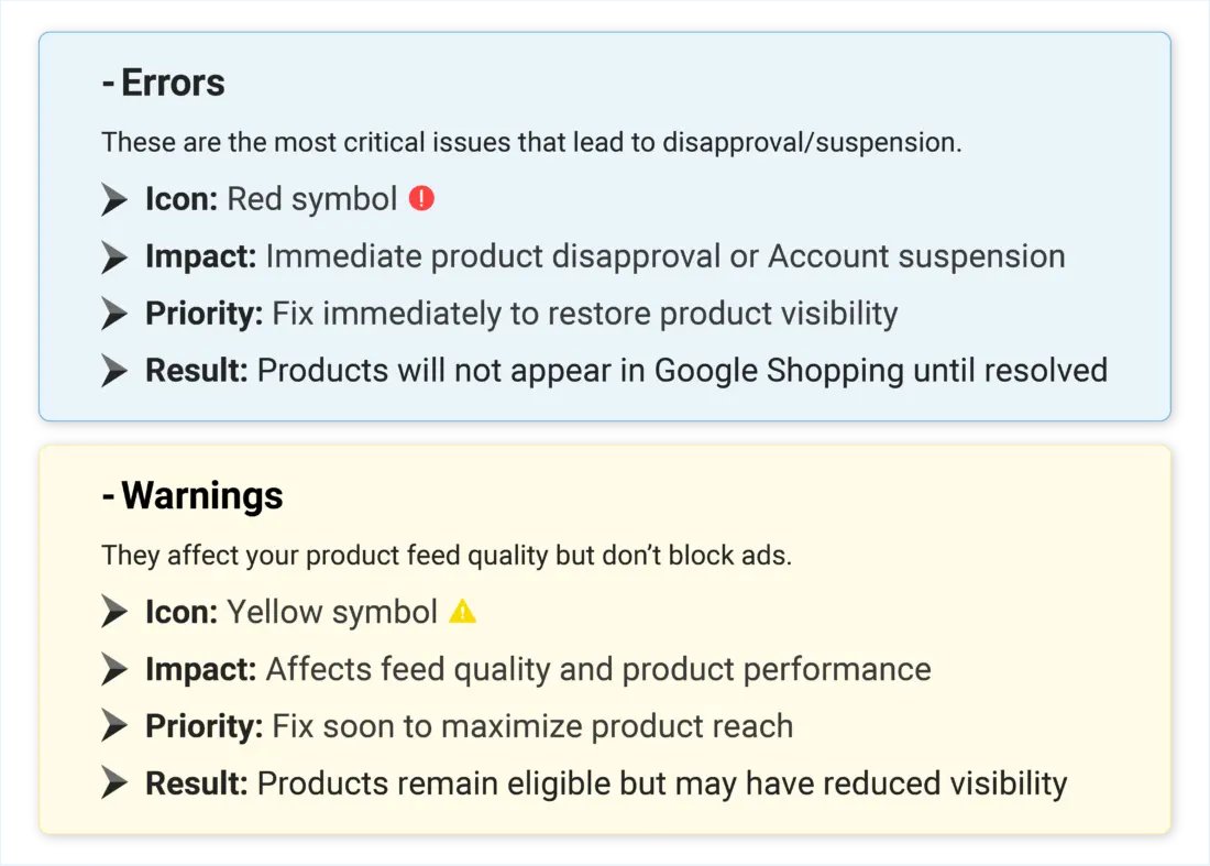 Google Merchant Center errors vs warnings guide: errors cause product disapproval with red icon, warnings affect feed quality with yellow icon