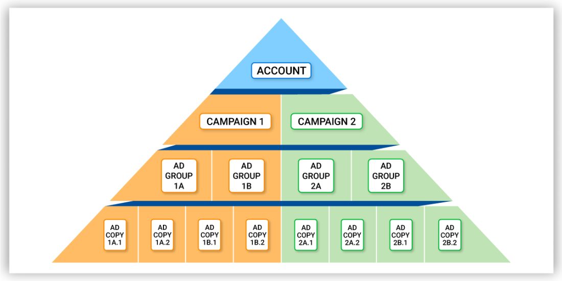 A pyramid showing the Google Campaign Structure.