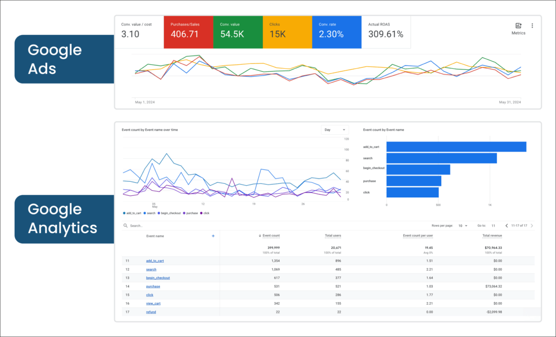 Campaign Overview for Google Performance Max campaigns from Google Ads and Google Analytics