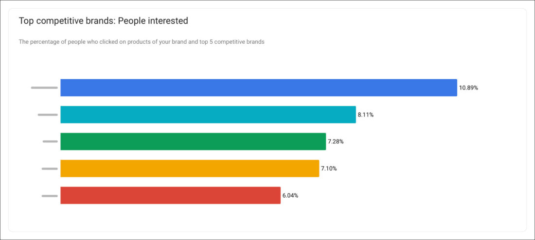 And image showing the Google Manufacturer Center Insights section's Competitive Brands part