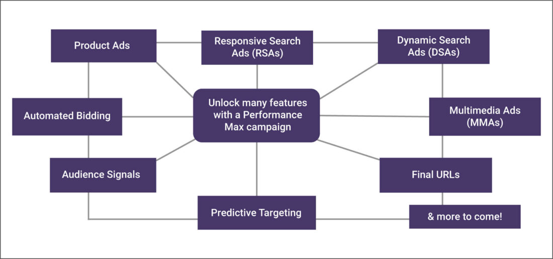 Microsoft Performance Max Campaign flowchart