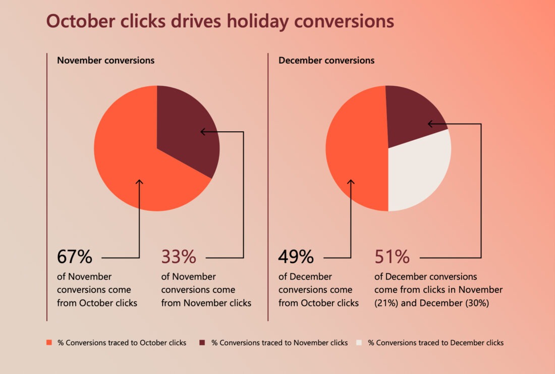 Statistics showing October clicks for the holiday season sale