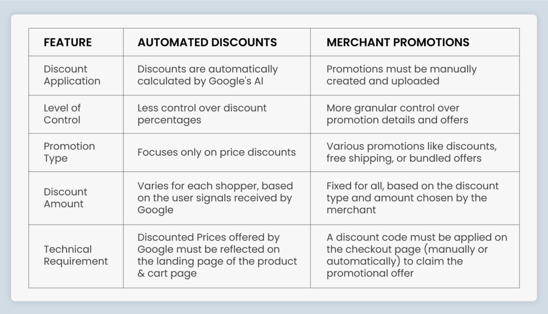 Difference between google automated discount and merchant promotions feed