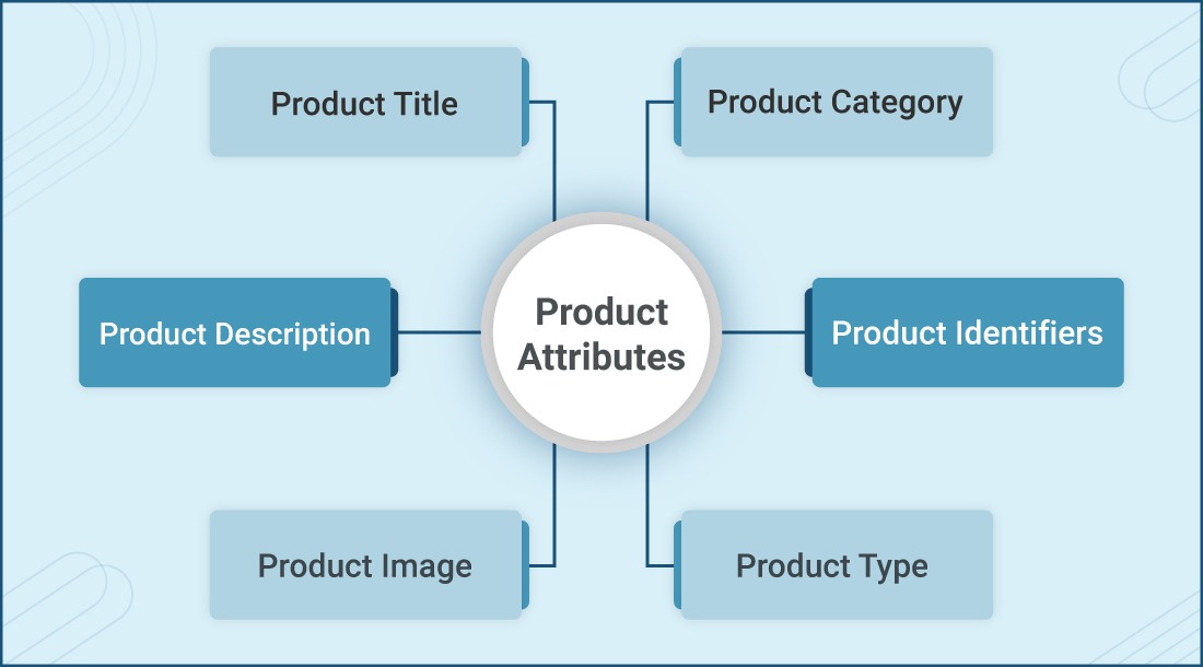 Product attributes to optimise