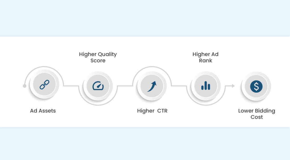 Ad assets optimisation in performance max campaigns improve your Quality Score, which in turn boosts your CTR, enhances your Ad Rank, and helps to reduce bidding costs.