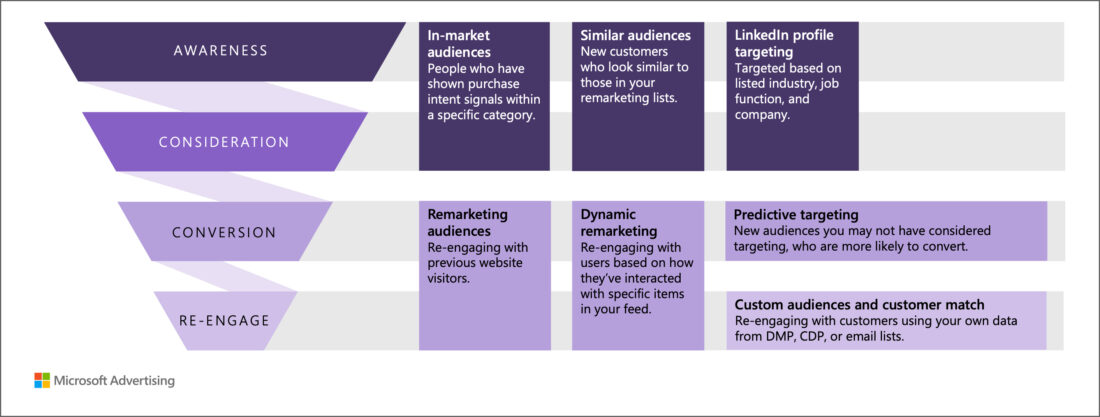The image showing how feed-based campaigns can be implemented at every stage of marketing funnel along with the types of audiences that can be used.