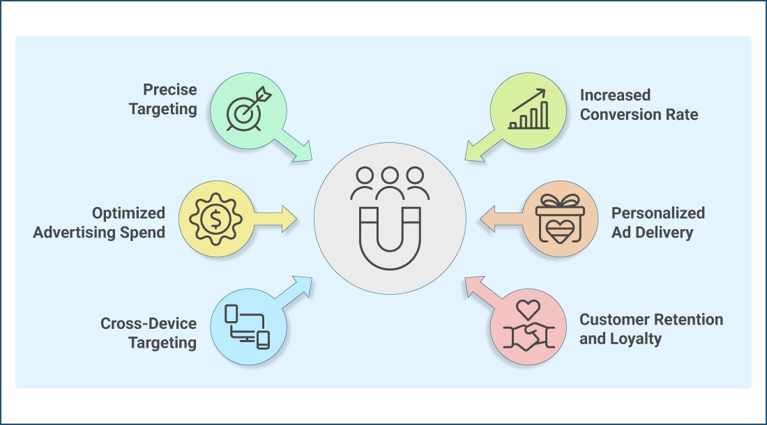 An image showing audience targeting in the center with various sections and in each section we have mentioned the benefits of using a customer match lists in your shopping campaigns