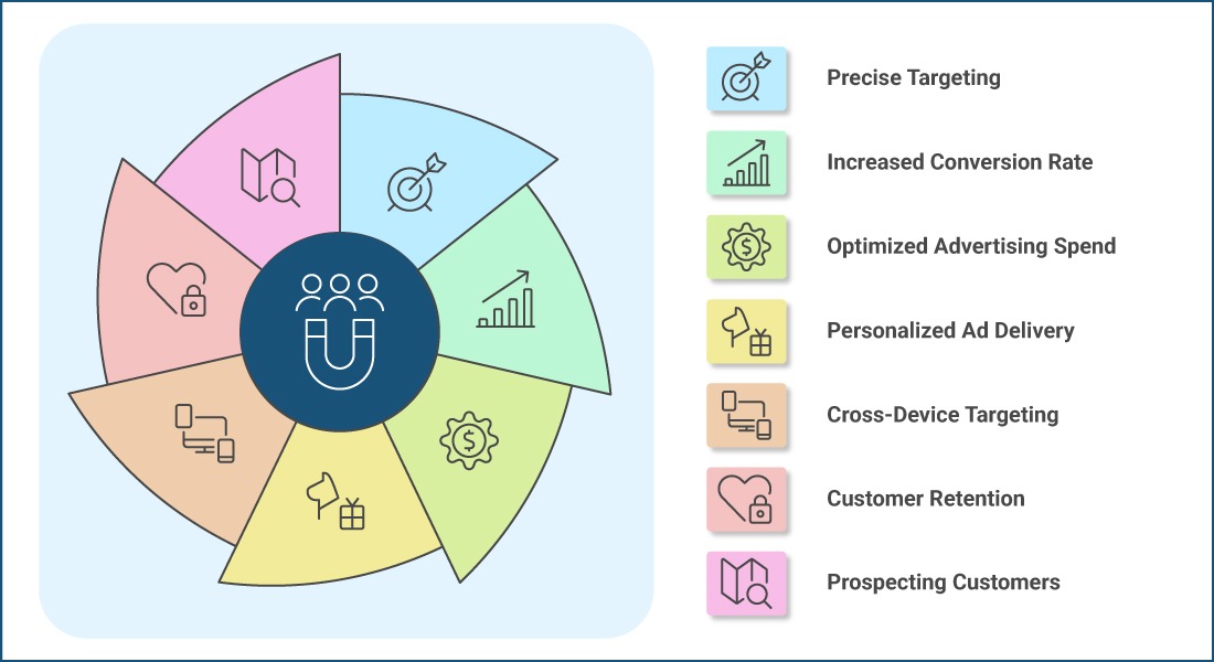 An image of a wheel showing various sections and in each section we have mentioned the benefits of using a customer match lists in your shopping campaigns