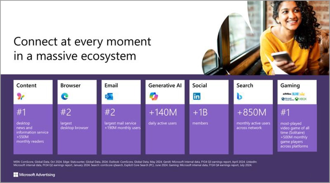 Image displays all the different Microsoft services and how many people use them. It has various platforms like email, web browsing, social media, search, and games. Each section shows big numbers of how many people use these services every day. This shows how many people Microsoft can reach with ads.