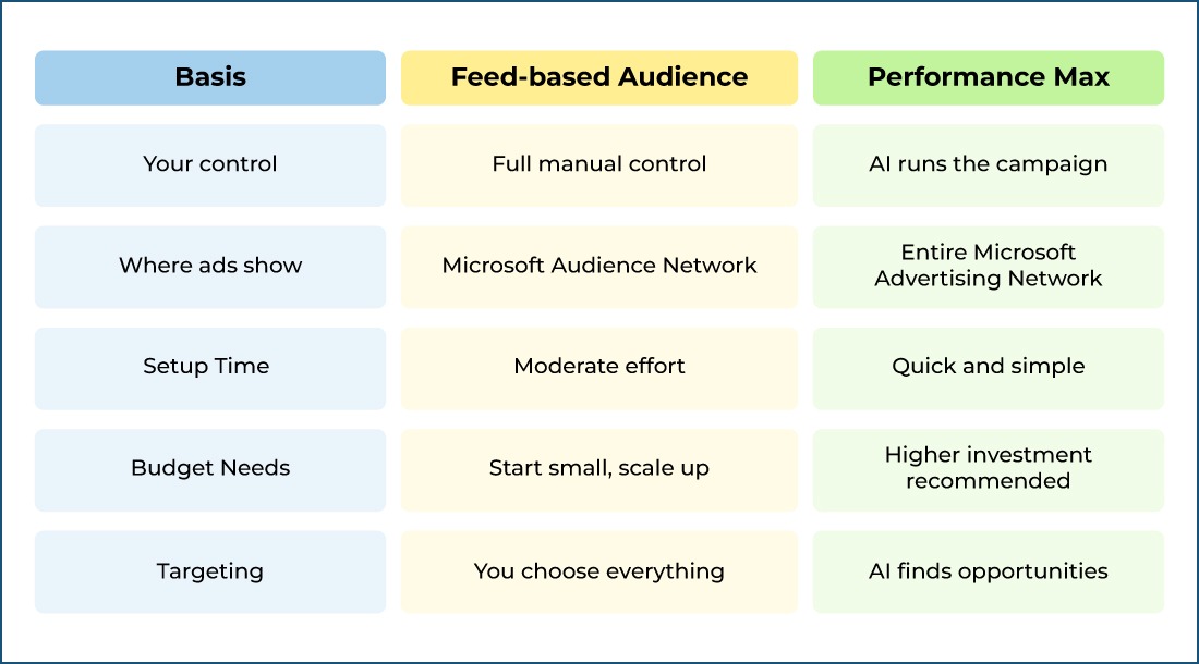 A table showing the differences between feed-based audience campaigns and Pmax campaigns
