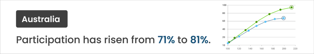 Infographic showing eCommerce participation growth in Australia — rising from 71% to 81% with an upward sales trend chart.