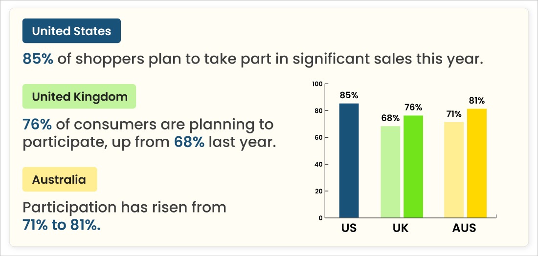 This image is showing three Statistics of Holiday Shopping - 
Infographic showing 85% of U.S. shoppers plan to participate in major sales this year, illustrated with a rising trend chart.
Infographic for the UK showing 76% of consumers plan to shop in sales, up from 68% last year, with a line graph indicating growth.
Infographic showing eCommerce participation growth in Australia — rising from 71% to 81% with an upward sales trend chart.