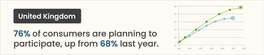 Infographic for the UK showing 76% of consumers plan to shop in sales, up from 68% last year, with a line graph indicating growth.
