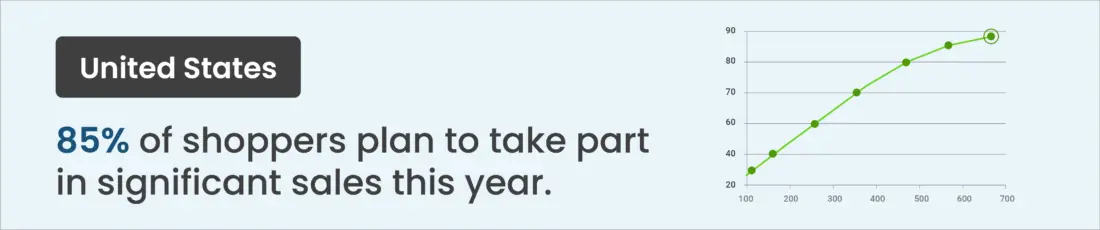 Infographic showing 85% of U.S. shoppers plan to participate in major sales this year, illustrated with a rising trend chart.